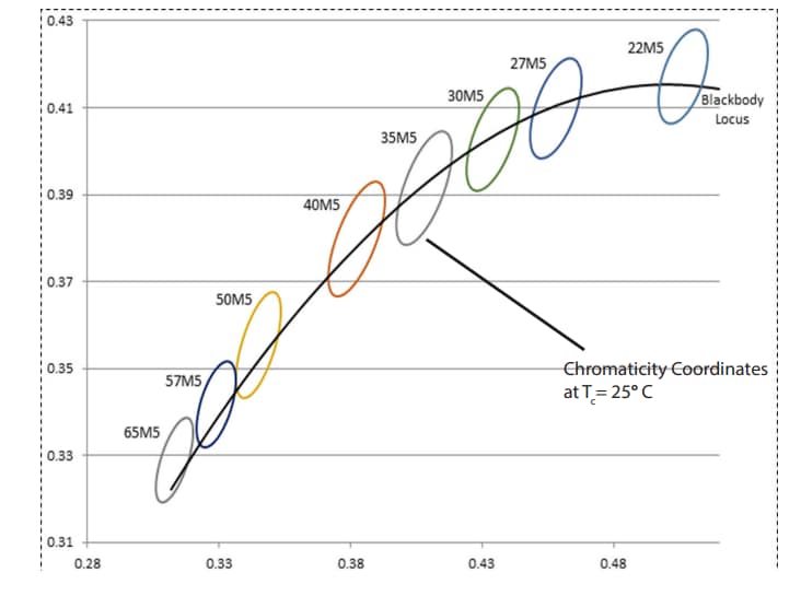 Chart - Luminus Devices MP-3030-110F Flip Chip Mid Power LEDs